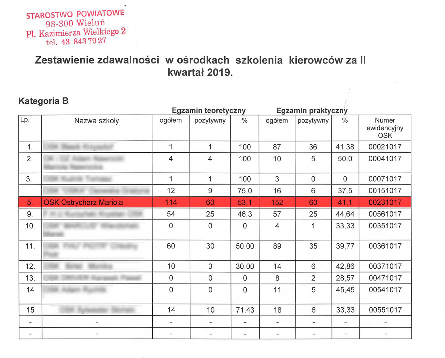 Zestawienie zdawalności za II kwartał 2019 r.