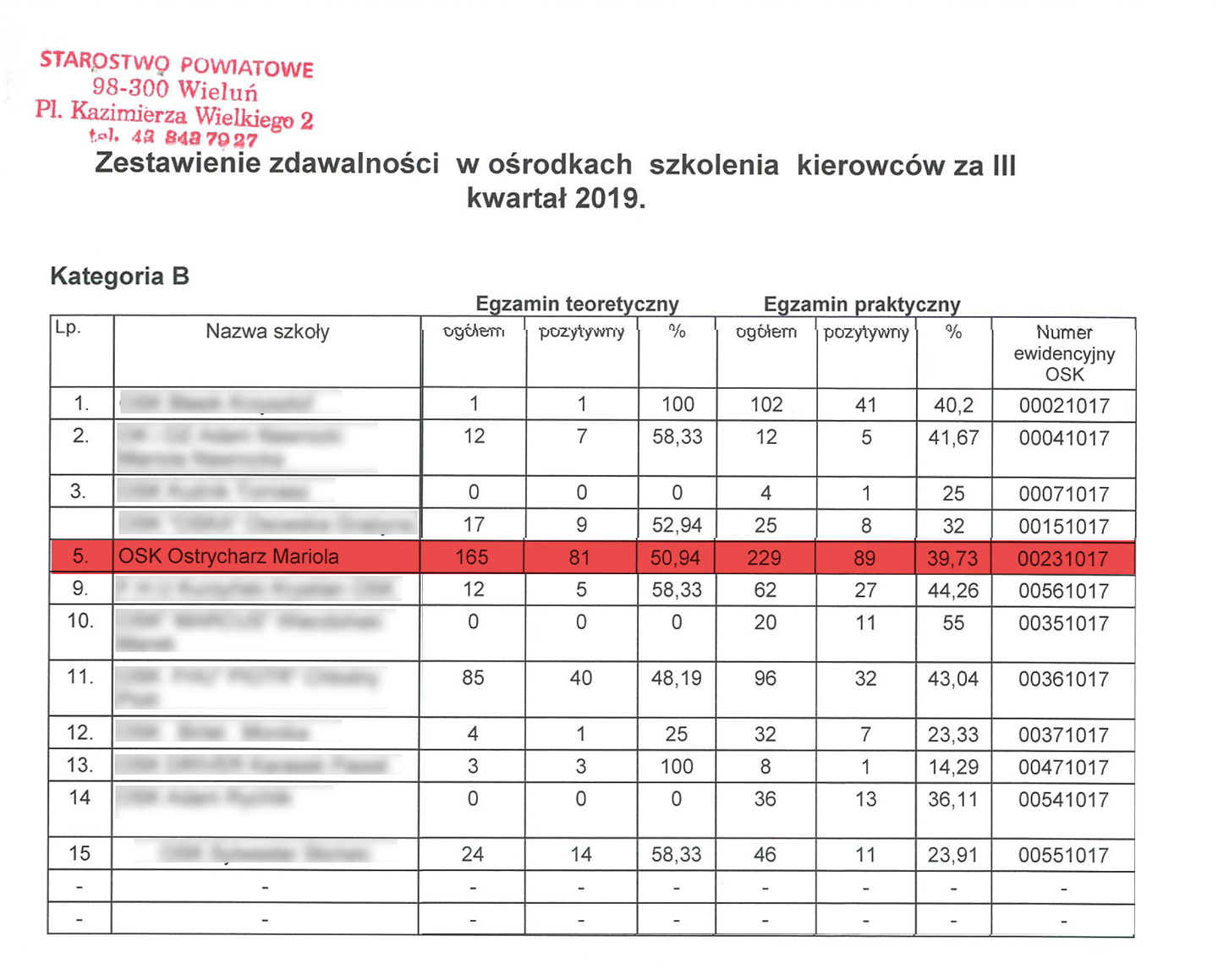 Zestawienie zdawalności za III kwartał 2019 r.