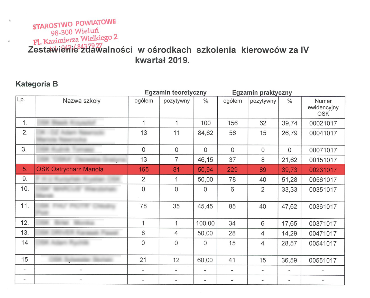 Zestawienie zdawalności za IV kwartał 2019 r.