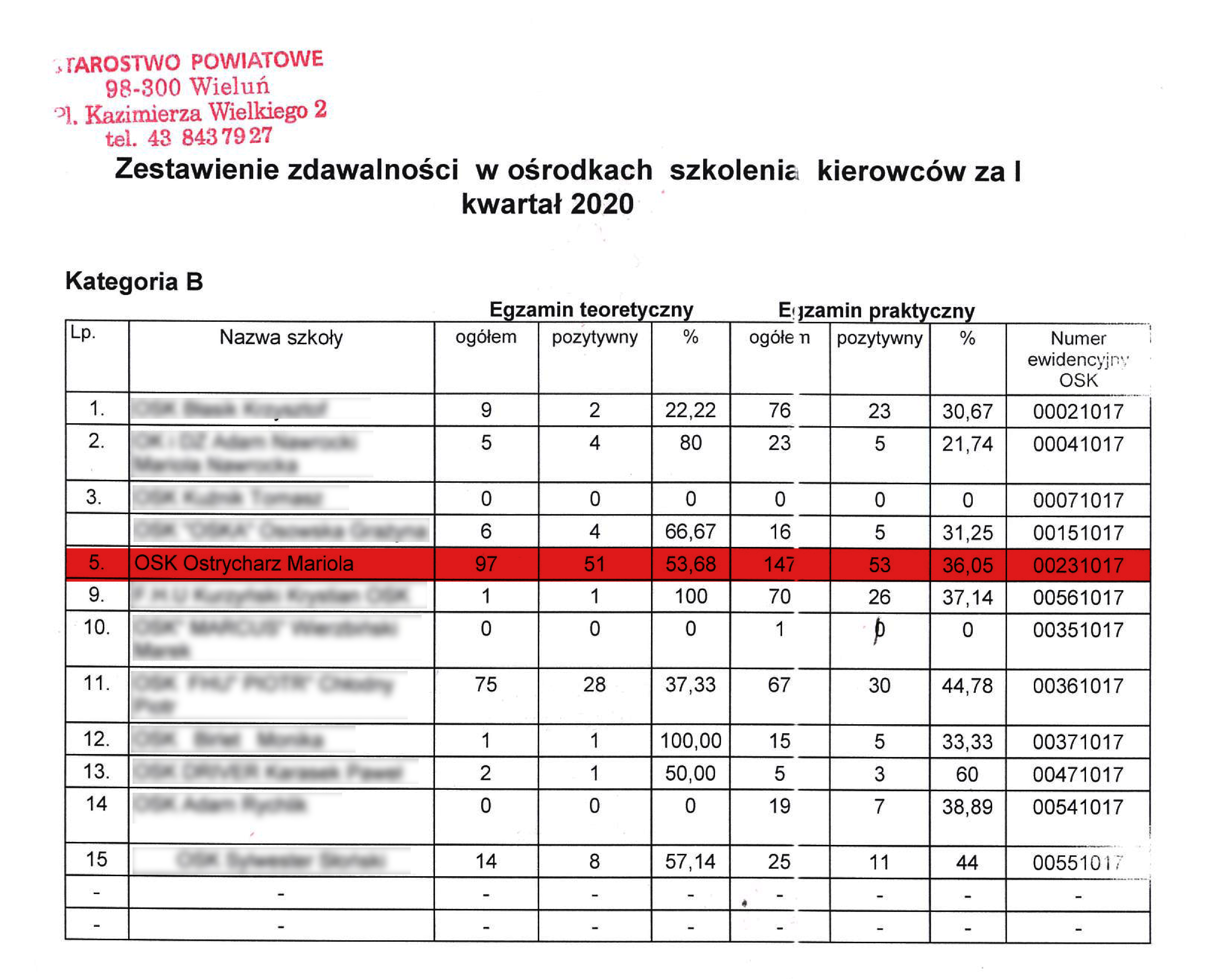 Zestawienie zdawalności za I kwartał 2020 r.