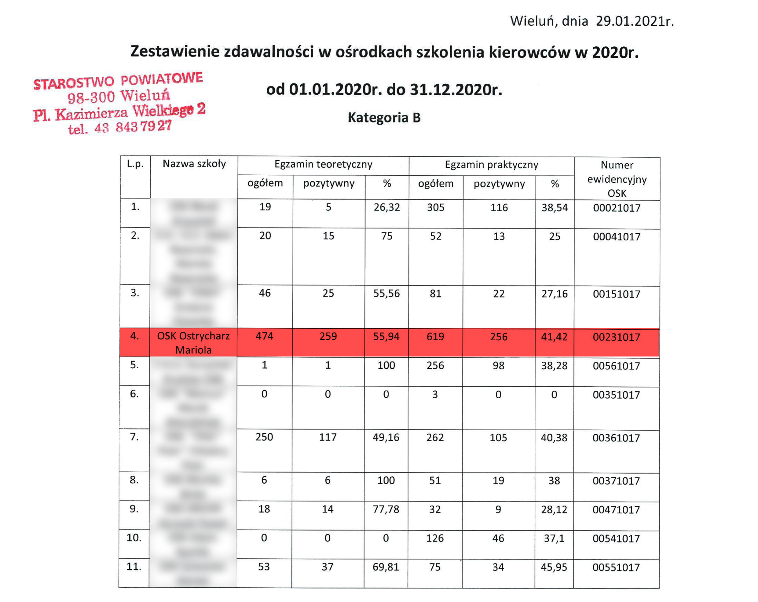 Kluczem do sukcesu - naszego, ale przede wszystkim naszych kursantów, jest indywidualne podejście do klienta. Proces nauki jazdy nigdy nie jest taki sam u każdego człowieka - wiedzą o tym nasi instruktorzy. Co roku szkoli się u nas kilkuset przyszłych kierowców, a przy tym osiągamy bardzo wysoki współczynnik zdawalności egzaminu praktycznego. Pomimo sporej liczby chętnych, nigdy nie zapominamy o tym, że każdego kursanta trzeba traktować indywidualnie.