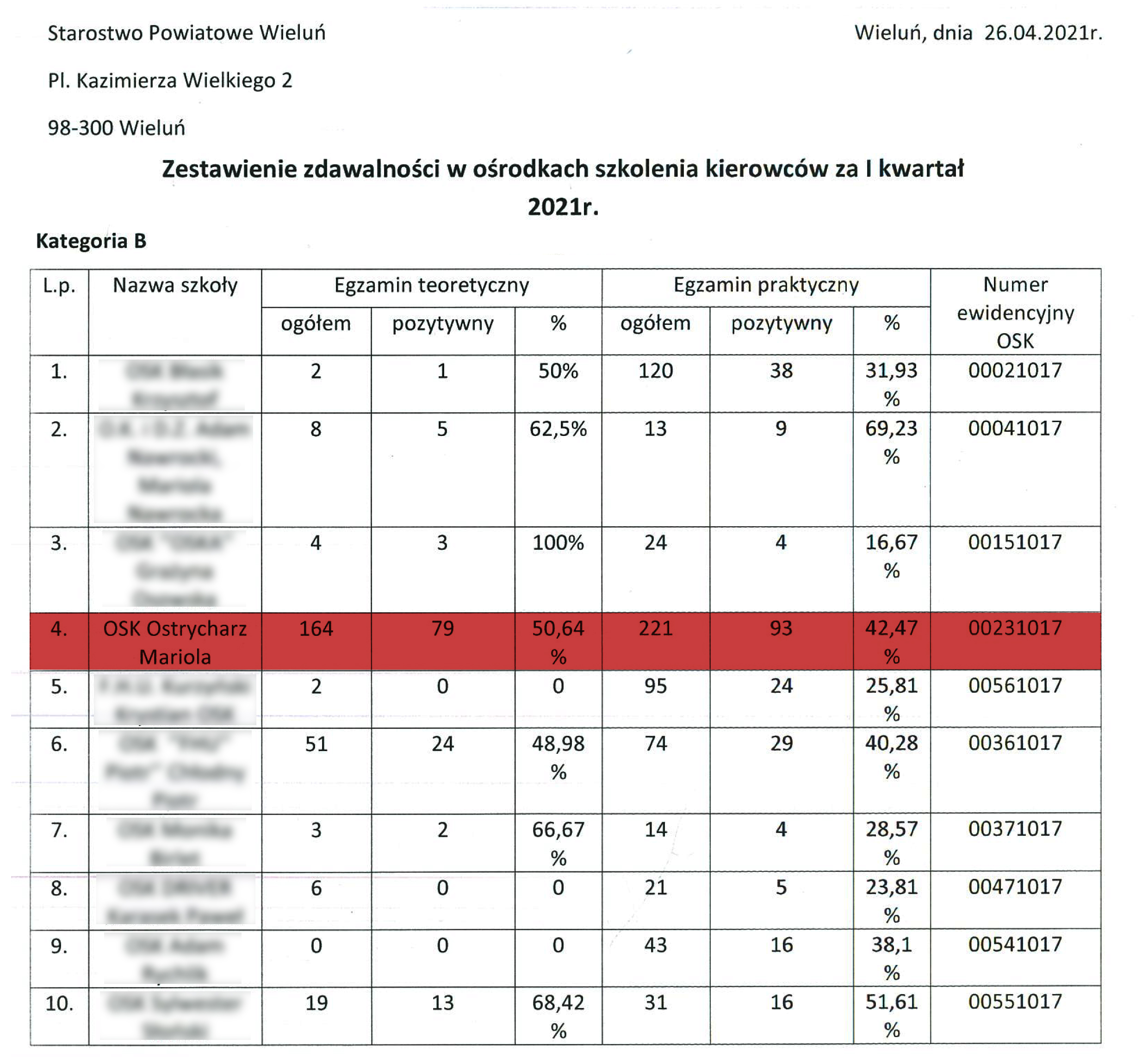 Zestawienie zdawalności za I kwartał 2021 r.